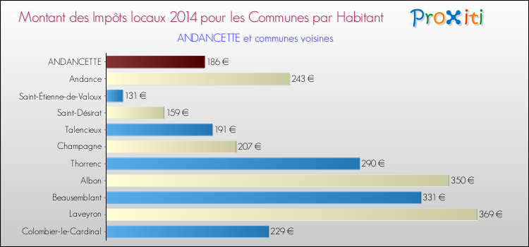 Montant des impôts locaux par Habitant pour ANDANCETTE et les communes proches en 2014 Comparaison des impôts locaux par habitant pour ANDANCETTE et les communes voisines en 2014