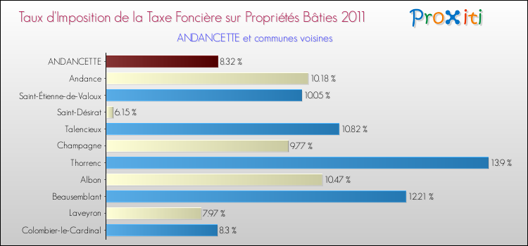 Taux d'imposition de la taxe foncière sur le bati 2011 pour ANDANCETTE et les communes proches Comparaison des taux d'imposition de la taxe foncière sur le bati 2011 pour ANDANCETTE et les communes voisines