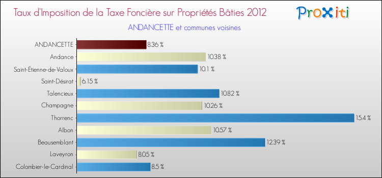 Taux d'imposition de la taxe foncière sur le bati 2012 pour ANDANCETTE et les communes proches Comparaison des taux d'imposition de la taxe foncière sur le bati 2012 pour ANDANCETTE et les communes voisines