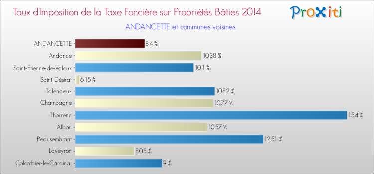 Taux d'imposition de la taxe foncière sur le bati 2014 pour ANDANCETTE et les communes proches Comparaison des taux d'imposition de la taxe foncière sur le bati 2014 pour ANDANCETTE et les communes voisines