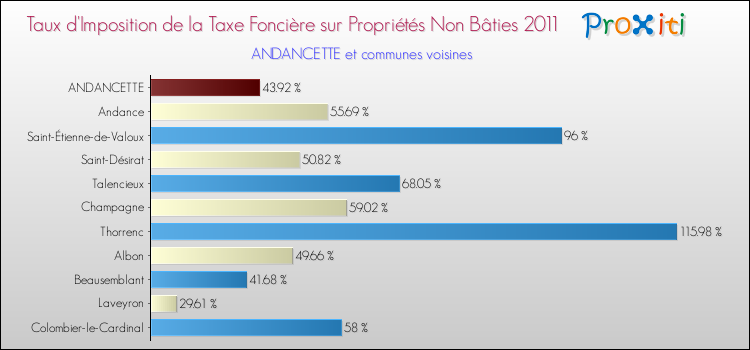 Taux d'imposition de la taxe foncière sur les immeubles et terrains non batis 2011 pour ANDANCETTE et les communes proches Comparaison des taux d'imposition de la taxe foncière sur les immeubles et terrains non batis 2011 pour ANDANCETTE et les communes voisines