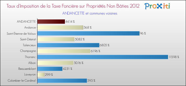 Taux d'imposition de la taxe foncière sur les immeubles et terrains non batis 2012 pour ANDANCETTE et les communes proches Comparaison des taux d'imposition de la taxe foncière sur les immeubles et terrains non batis 2012 pour ANDANCETTE et les communes voisines