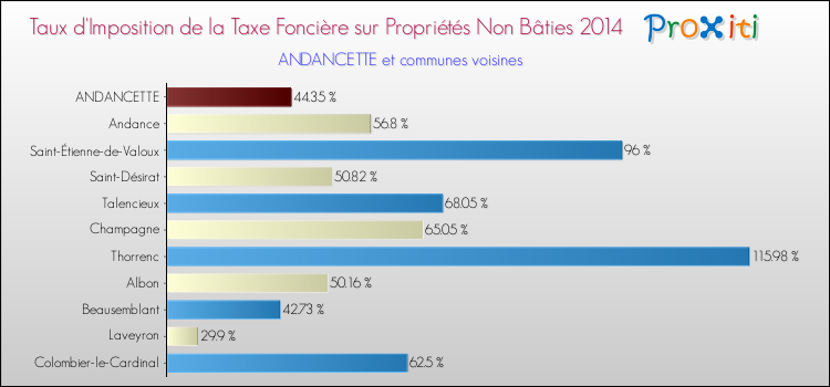 Taux d'imposition de la taxe foncière sur les immeubles et terrains non batis 2014 pour ANDANCETTE et les communes proches Comparaison des taux d'imposition de la taxe foncière sur les immeubles et terrains non batis 2014 pour ANDANCETTE et les communes voisines
