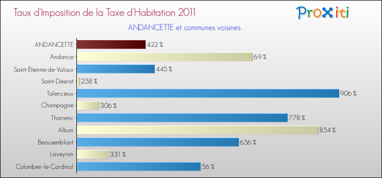 Taux d'imposition de la taxe d'habitation 2011 pour ANDANCETTE et les communes proches Comparaison des taux d'imposition de la taxe d'habitation 2011 pour ANDANCETTE et les communes voisines