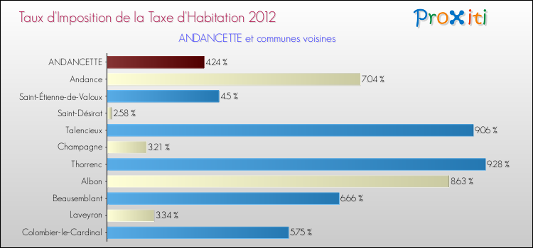 Taux d'imposition de la taxe d'habitation 2012 pour ANDANCETTE et les communes proches Comparaison des taux d'imposition de la taxe d'habitation 2012 pour ANDANCETTE et les communes voisines