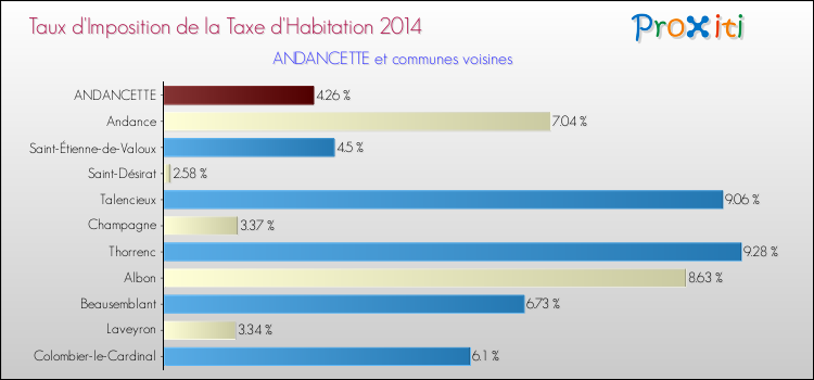 Taux d'imposition de la taxe d'habitation 2014 pour ANDANCETTE et les communes proches Comparaison des taux d'imposition de la taxe d'habitation 2014 pour ANDANCETTE et les communes voisines