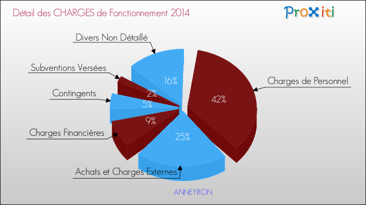 Décomposition des Charges de Fonctionnement 2014 de la commune de ANNEYRON Charges de Fonctionnement 2014 pour la commune de ANNEYRON