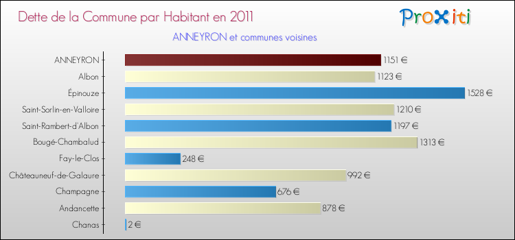 Dette par habitant de la commune en 2011 pour ANNEYRON et les communes proches Comparaison de la dette par habitant de la commune en 2011 pour ANNEYRON et les communes voisines