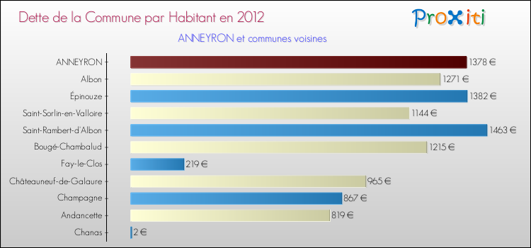 Dette par habitant de la commune en 2012 pour ANNEYRON et les communes proches Comparaison de la dette par habitant de la commune en 2012 pour ANNEYRON et les communes voisines