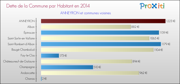 Dette par habitant de la commune en 2014 pour ANNEYRON et les communes proches Comparaison de la dette par habitant de la commune en 2014 pour ANNEYRON et les communes voisines