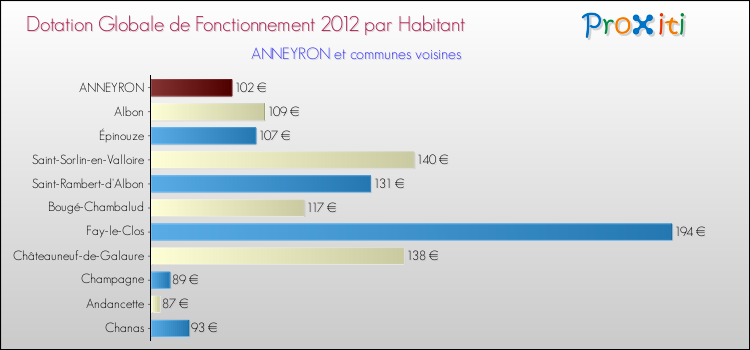 Montant des dotations globales de fonctionnement DGF par Habitant pour ANNEYRON et les communes proches Comparaison des des dotations globales de fonctionnement DGF par habitant pour ANNEYRON et les communes voisines