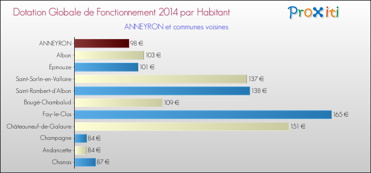 Montant des dotations globales de fonctionnement DGF par Habitant pour ANNEYRON et les communes proches en 2014. Comparaison des des dotations globales de fonctionnement DGF par habitant pour ANNEYRON et les communes voisines en 2014.