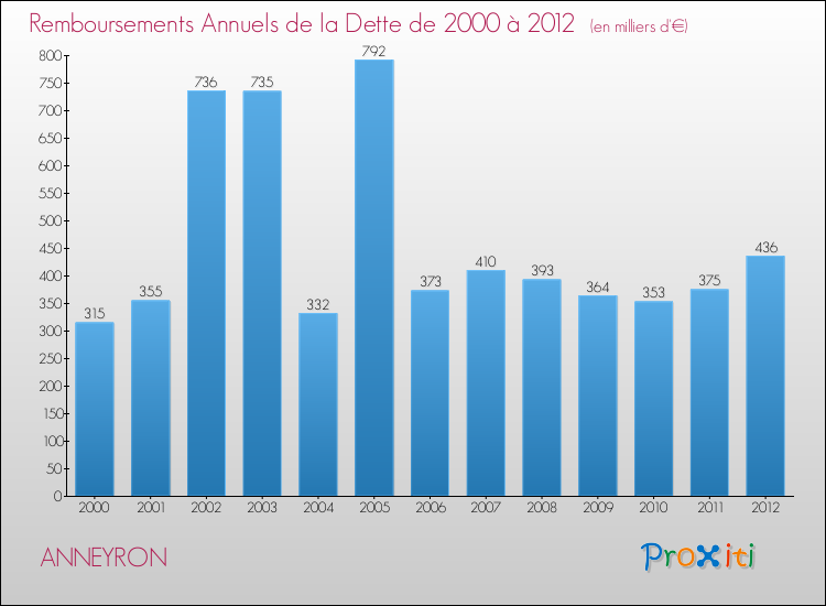 Evolution de l'annuité de la dette pour la commune de ANNEYRON de 2000 à 2012 Annuités de la dette pour ANNEYRON de 2000 à 2012