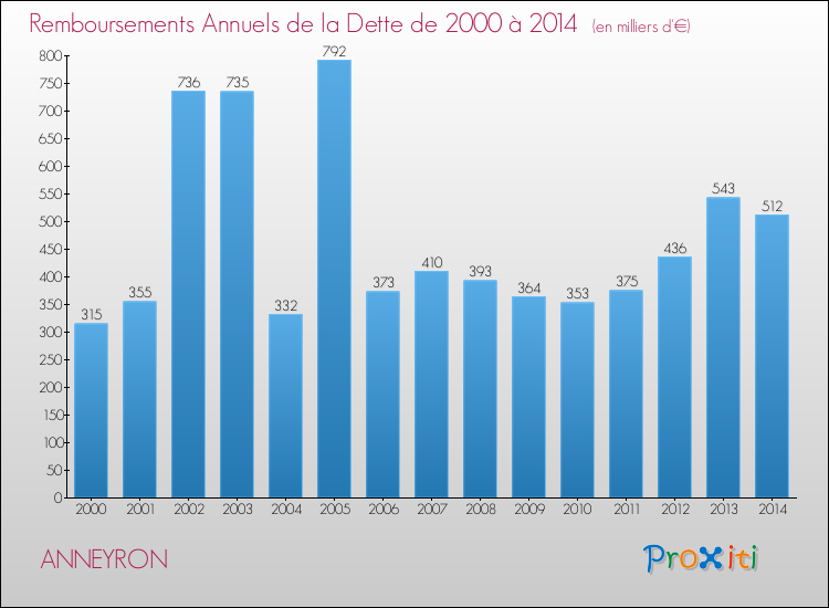 Evolution de l'annuité de la dette pour la commune de ANNEYRON de 2000 à 2014 Annuités de la dette pour ANNEYRON de 2000 à 2014