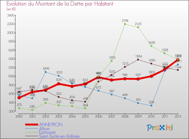 Evolution de la dette par habitant pour la commune de ANNEYRON et les communes proches de 2000 à 2012 Comparaison de la dette par habitant pour ANNEYRON et les communes voisines de 2000 à 2012