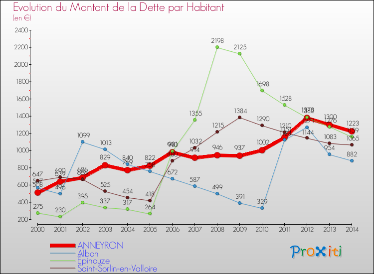 Evolution de la dette par habitant pour la commune de ANNEYRON et les communes proches de 2000 à 2014 Comparaison de la dette par habitant pour ANNEYRON et les communes voisines de 2000 à 2014