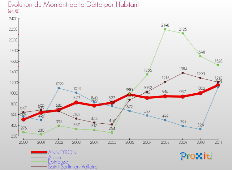 Evolution de la dette par habitant pour la commune de ANNEYRON et les communes proches Comparaison de la dette par habitant pour ANNEYRON et les communes voisines