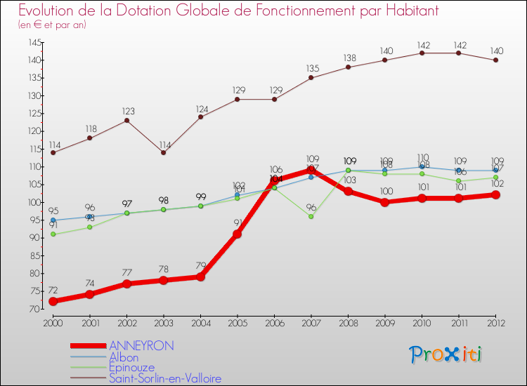 Evolution et montant de la dotation globale de fonctionnement par Habitant pour ANNEYRON et les communes proches Comparaison des dotations globales de fonctionnement par habitant pour ANNEYRON et les communes voisines
