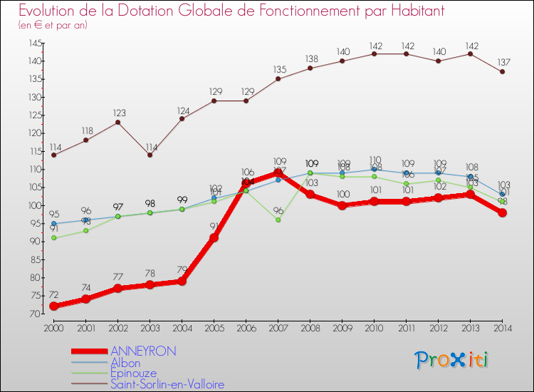Evolution et montant de la dotation globale de fonctionnement par Habitant pour ANNEYRON et les communes proches de 2000 à 2014. Comparaison des dotations globales de fonctionnement par habitant pour ANNEYRON et les communes voisines de 2000 à 2014.