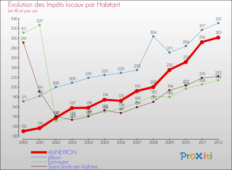 Evolution et montant des impôts locaux par Habitant pour ANNEYRON et les communes proches Comparaison des impôts locaux par habitant pour ANNEYRON et les communes voisines