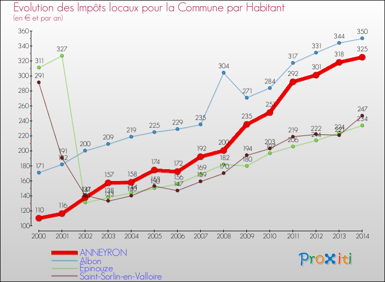 Evolution et montant des impôts locaux par Habitant pour ANNEYRON et les communes proches de 2000 à 2014 Comparaison des impôts locaux par habitant pour ANNEYRON et les communes voisines de 2000 à 2014