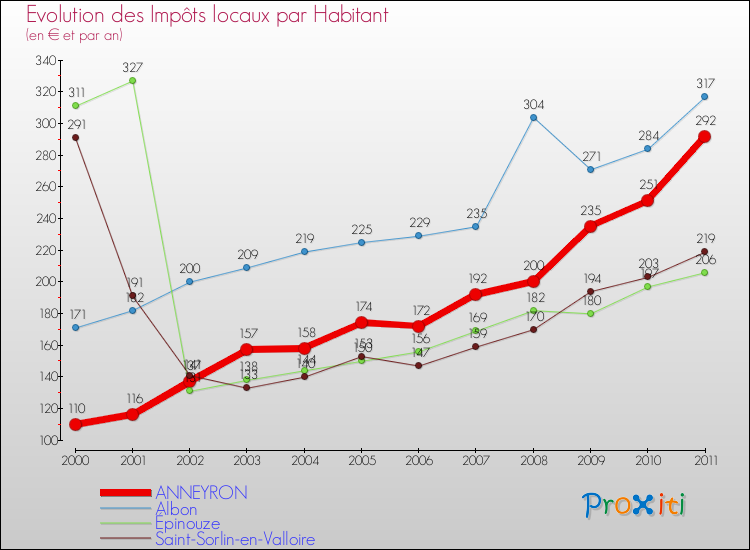 Evolution et montant des impôts locaux par Habitant pour ANNEYRON et les communes proches Comparaison des impôts locaux par habitant pour ANNEYRON et les communes voisines
