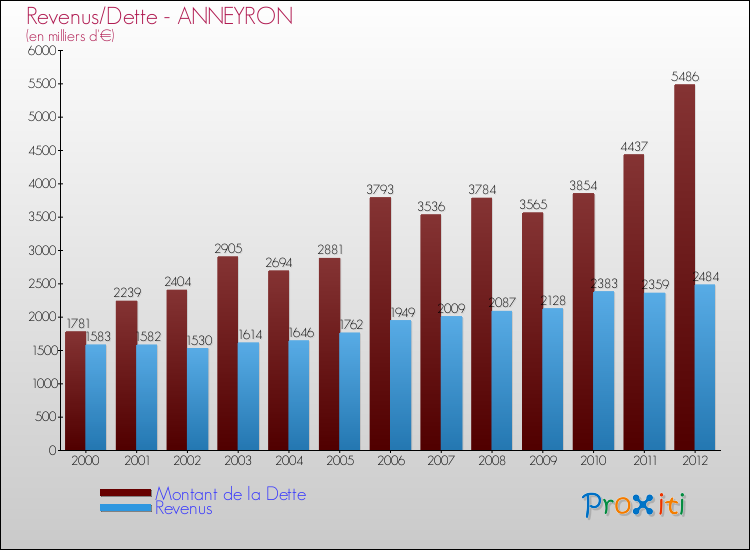 Evolution comparée de la dette et des revenus pour la commune de ANNEYRON de 2000 à 2012 Comparaison de la dette et des revenus pour ANNEYRON de 2000 à 2012