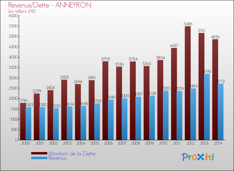 Evolution comparée de la dette et des revenus pour la commune de ANNEYRON de 2000 à 2014 Comparaison de la dette et des revenus pour ANNEYRON de 2000 à 2014