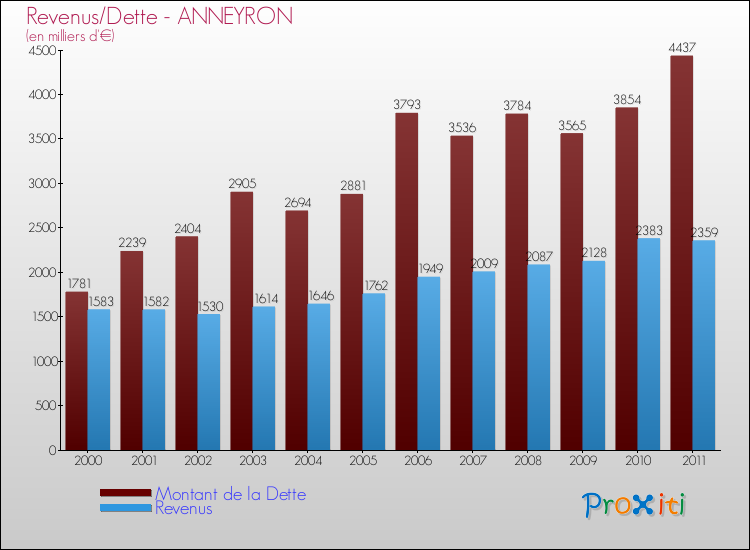 Evolution comparée de la dette et des revenus pour la commune de ANNEYRON de 2000 à 2011 Comparaison de la dette et des revenus pour ANNEYRON de 2000 à 2011