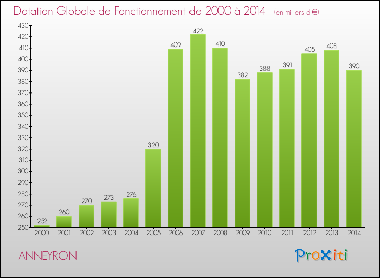 Evolution du montant de la Dotation Globale de Fonctionnement pour la commune de ANNEYRON de 2000 à 2014 Evolution du montant de la Dotation Globale de Fonctionnement pour ANNEYRON de 2000 à 2014