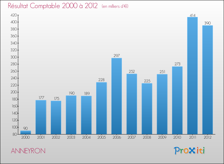 Evolution du résultat comptable pour la commune de ANNEYRON de 2000 à 2012 Evolution du résultat comptable pour ANNEYRON de 2000 à 2012