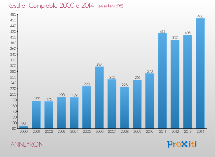 Evolution du résultat comptable pour la commune de ANNEYRON de 2000 à 2014 Evolution du résultat comptable pour ANNEYRON de 2000 à 2014