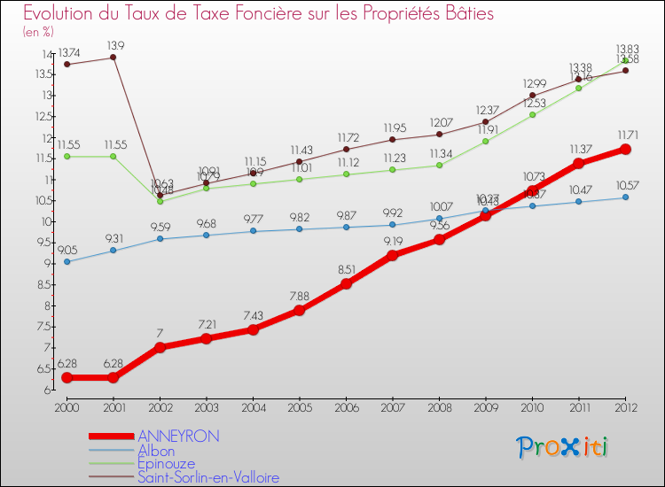 Evolution du taux de la taxe foncière sur le bati pour ANNEYRON et les communes proches de 2000 à 2012 Comparaison des taux de taxe foncière sur le bati pour ANNEYRON et les communes voisines de 2000 à 2012