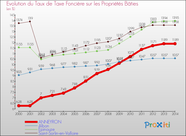 Evolution du taux de la taxe foncière sur le bati pour ANNEYRON et les communes proches de 2000 à 2014 Comparaison des taux de taxe foncière sur le bati pour ANNEYRON et les communes voisines de 2000 à 2014