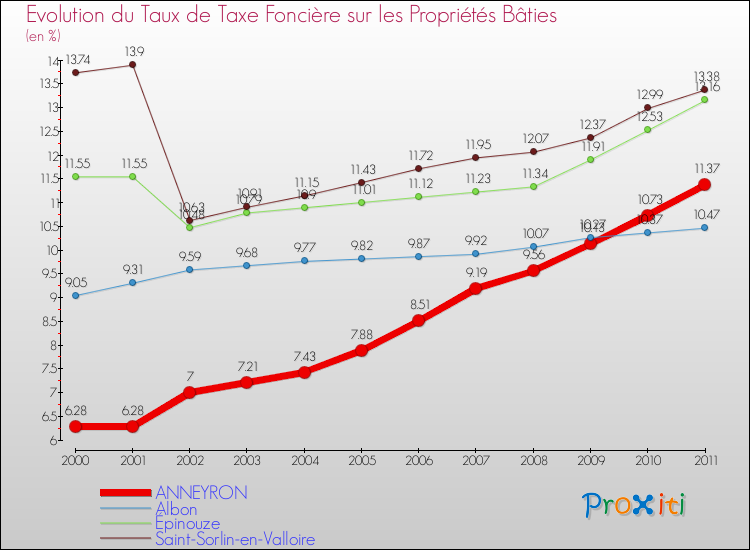 Evolution du taux de la taxe foncière sur le bati pour ANNEYRON et les communes proches Comparaison des taux de taxe foncière sur le bati pour ANNEYRON et les communes voisines