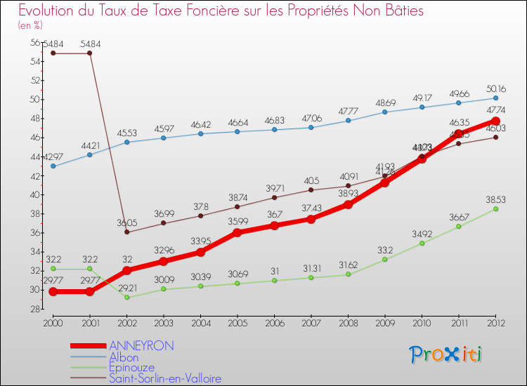 Evolution du taux de la taxe foncière sur les immeubles et terrains non batis pour ANNEYRON et les communes proches de 2000 à 2012 Comparaison des taux de la taxe foncière sur les immeubles et terrains non batis pour ANNEYRON et les communes voisines de 2000 à 2012
