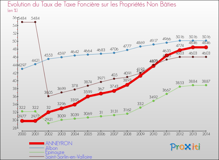 Evolution du taux de la taxe foncière sur les immeubles et terrains non batis pour ANNEYRON et les communes proches de 2000 à 2014 Comparaison des taux de la taxe foncière sur les immeubles et terrains non batis pour ANNEYRON et les communes voisines de 2000 à 2014