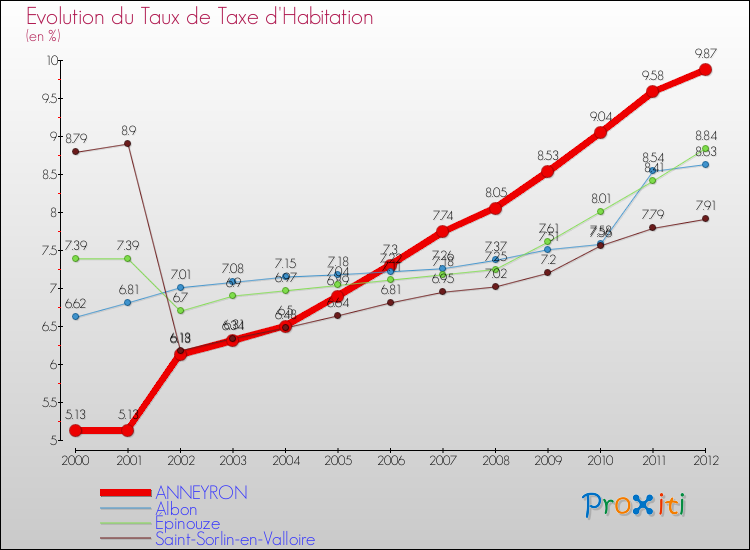 Evolution du taux de la taxe d'habitation pour ANNEYRON et les communes proches Comparaison des taux de la taxe d'habitation pour ANNEYRON et les communes voisines
