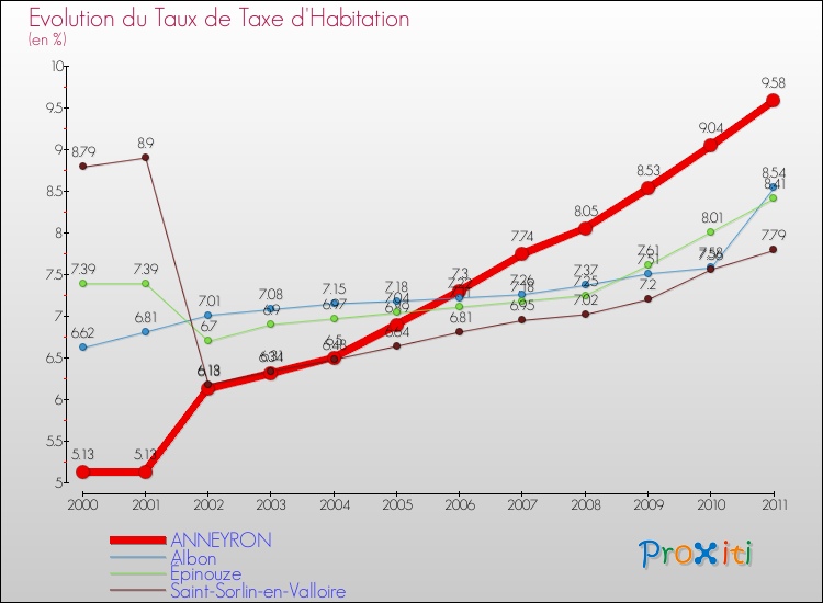 Evolution du taux de la taxe d'habitation pour ANNEYRON et les communes proches Comparaison des taux de la taxe d'habitation pour ANNEYRON et les communes voisines