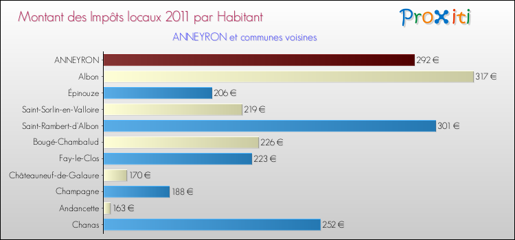 Montant des impôts locaux par Habitant pour ANNEYRON et les communes proches Comparaison des impôts locaux par habitant pour ANNEYRON et les communes voisines