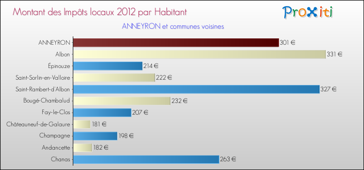 Montant des impôts locaux par Habitant pour ANNEYRON et les communes proches Comparaison des impôts locaux par habitant pour ANNEYRON et les communes voisines