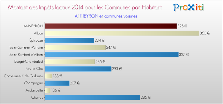 Montant des impôts locaux par Habitant pour ANNEYRON et les communes proches en 2014 Comparaison des impôts locaux par habitant pour ANNEYRON et les communes voisines en 2014