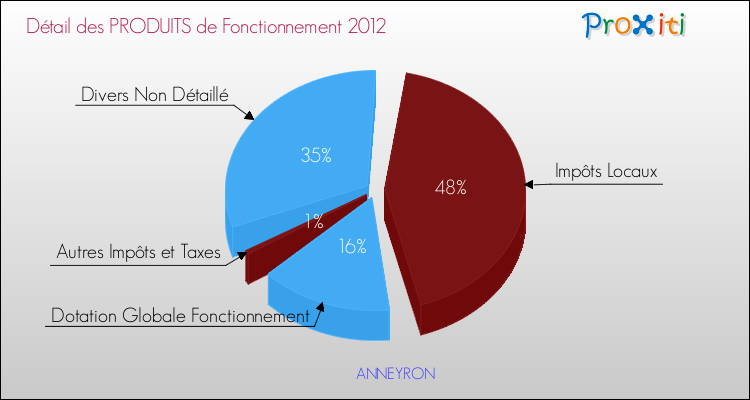 Décomposition du Budget de Fonctionnement 2012 de la commune de ANNEYRON Budget de Fonctionnement 2012 pour la commune de ANNEYRON