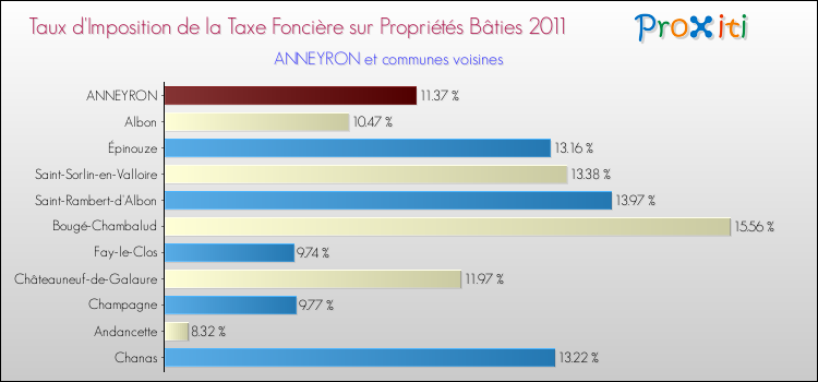 Taux d'imposition de la taxe foncière sur le bati 2011 pour ANNEYRON et les communes proches Comparaison des taux d'imposition de la taxe foncière sur le bati 2011 pour ANNEYRON et les communes voisines