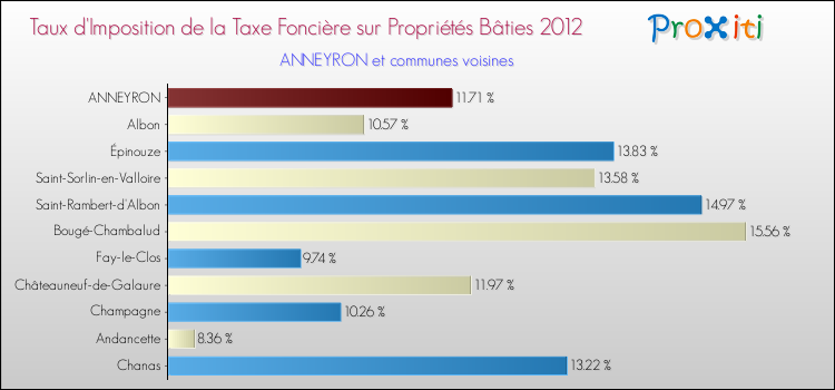 Taux d'imposition de la taxe foncière sur le bati 2012 pour ANNEYRON et les communes proches Comparaison des taux d'imposition de la taxe foncière sur le bati 2012 pour ANNEYRON et les communes voisines