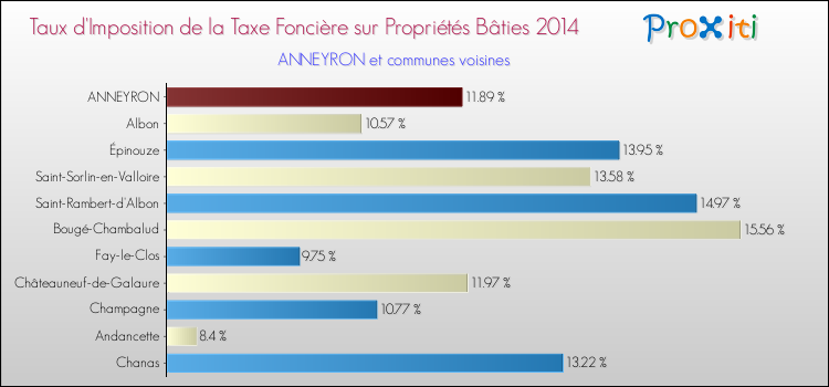 Taux d'imposition de la taxe foncière sur le bati 2014 pour ANNEYRON et les communes proches Comparaison des taux d'imposition de la taxe foncière sur le bati 2014 pour ANNEYRON et les communes voisines
