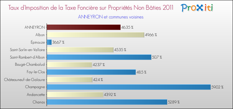 Taux d'imposition de la taxe foncière sur les immeubles et terrains non batis 2011 pour ANNEYRON et les communes proches Comparaison des taux d'imposition de la taxe foncière sur les immeubles et terrains non batis 2011 pour ANNEYRON et les communes voisines