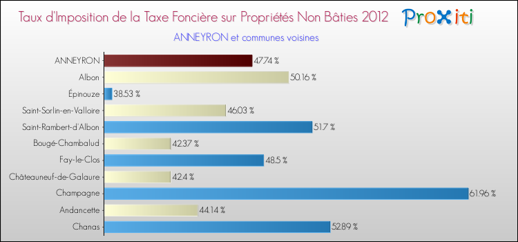 Taux d'imposition de la taxe foncière sur les immeubles et terrains non batis 2012 pour ANNEYRON et les communes proches Comparaison des taux d'imposition de la taxe foncière sur les immeubles et terrains non batis 2012 pour ANNEYRON et les communes voisines