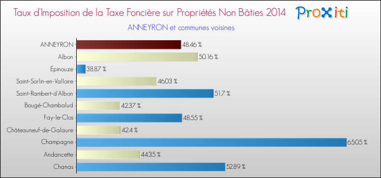 Taux d'imposition de la taxe foncière sur les immeubles et terrains non batis 2014 pour ANNEYRON et les communes proches Comparaison des taux d'imposition de la taxe foncière sur les immeubles et terrains non batis 2014 pour ANNEYRON et les communes voisines