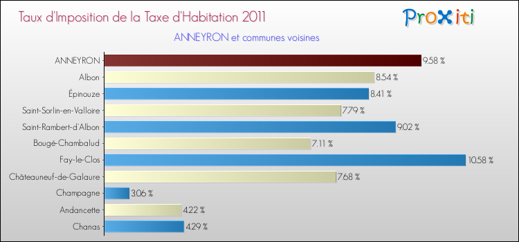 Taux d'imposition de la taxe d'habitation 2011 pour ANNEYRON et les communes proches Comparaison des taux d'imposition de la taxe d'habitation 2011 pour ANNEYRON et les communes voisines